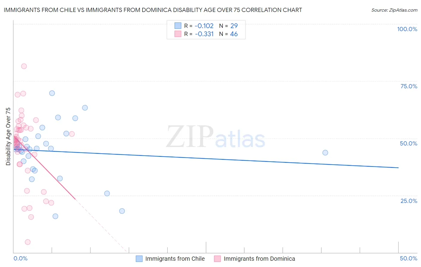 Immigrants from Chile vs Immigrants from Dominica Disability Age Over 75