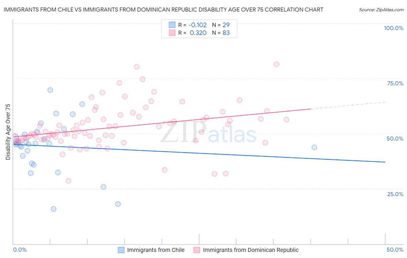 Immigrants from Chile vs Immigrants from Dominican Republic Disability Age Over 75