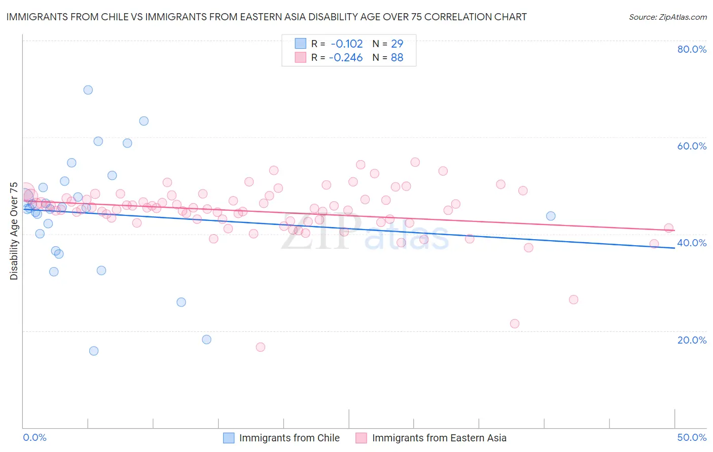 Immigrants from Chile vs Immigrants from Eastern Asia Disability Age Over 75