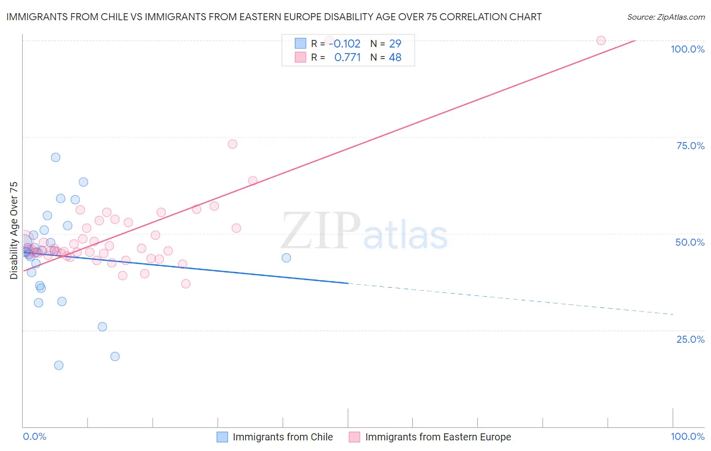 Immigrants from Chile vs Immigrants from Eastern Europe Disability Age Over 75