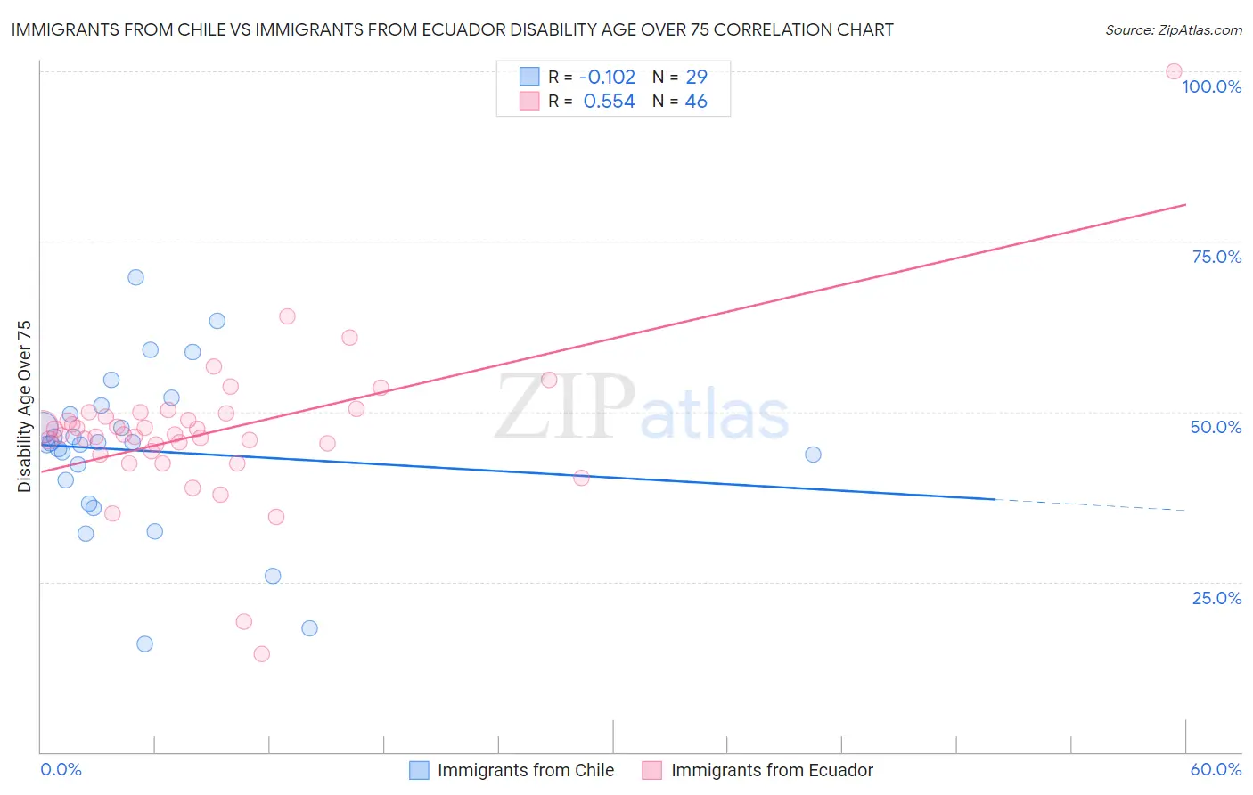 Immigrants from Chile vs Immigrants from Ecuador Disability Age Over 75