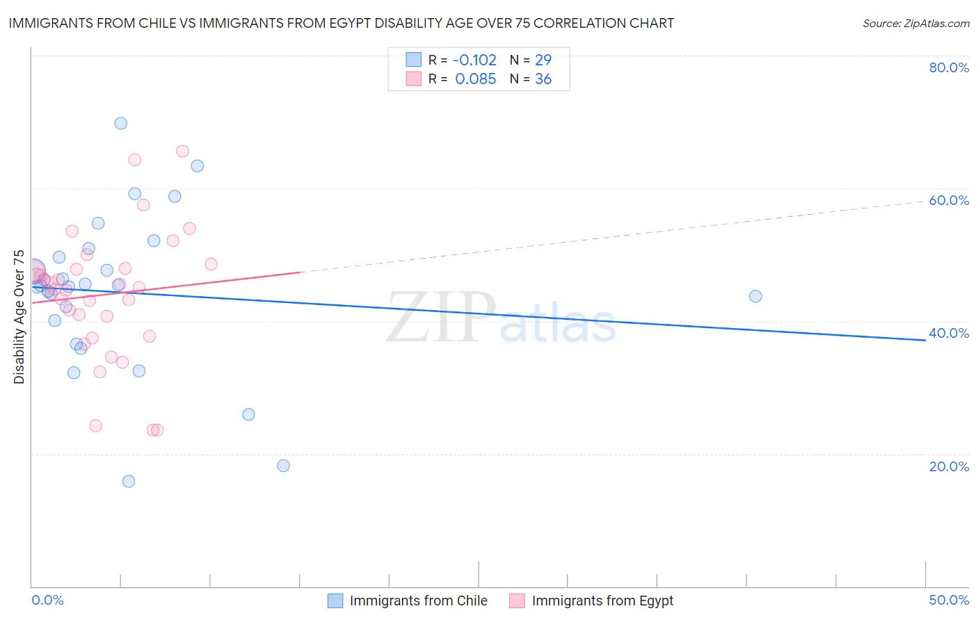 Immigrants from Chile vs Immigrants from Egypt Disability Age Over 75