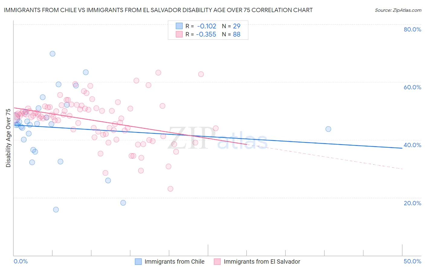 Immigrants from Chile vs Immigrants from El Salvador Disability Age Over 75