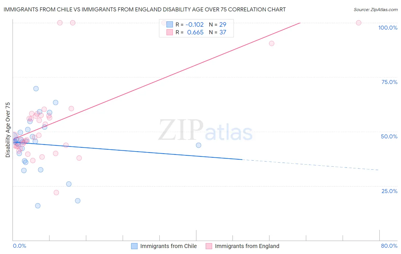 Immigrants from Chile vs Immigrants from England Disability Age Over 75