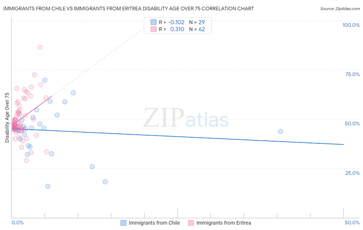 Immigrants from Chile vs Immigrants from Eritrea Disability Age Over 75