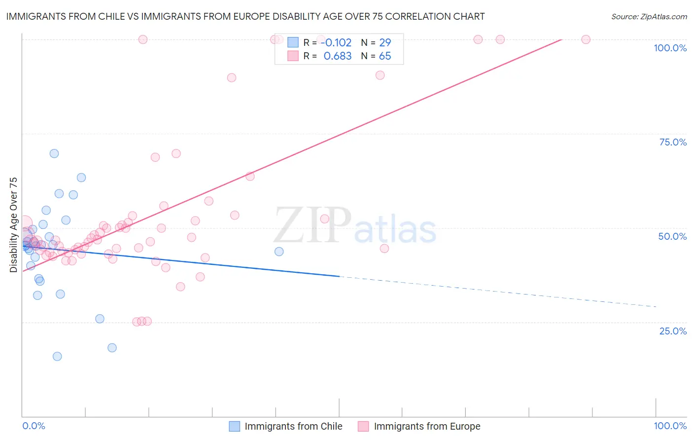 Immigrants from Chile vs Immigrants from Europe Disability Age Over 75