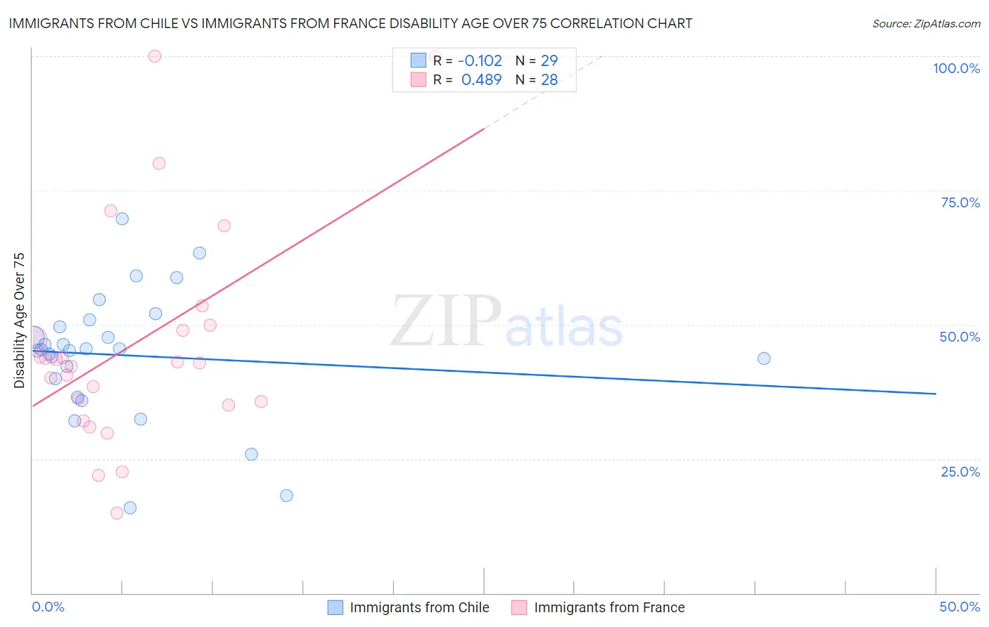 Immigrants from Chile vs Immigrants from France Disability Age Over 75