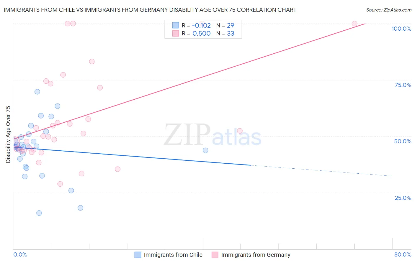 Immigrants from Chile vs Immigrants from Germany Disability Age Over 75