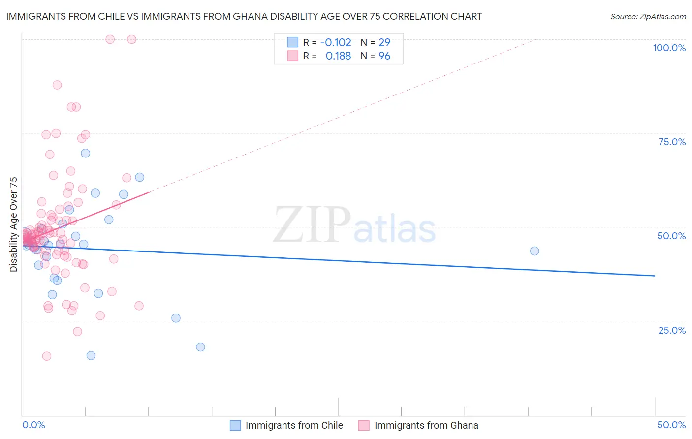 Immigrants from Chile vs Immigrants from Ghana Disability Age Over 75