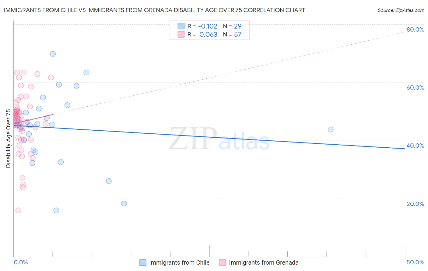 Immigrants from Chile vs Immigrants from Grenada Disability Age Over 75