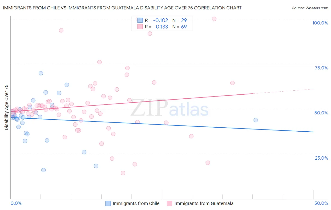 Immigrants from Chile vs Immigrants from Guatemala Disability Age Over 75
