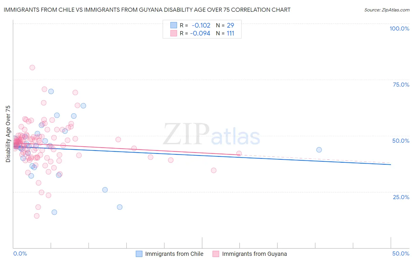 Immigrants from Chile vs Immigrants from Guyana Disability Age Over 75