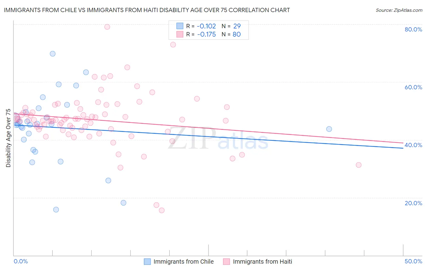 Immigrants from Chile vs Immigrants from Haiti Disability Age Over 75