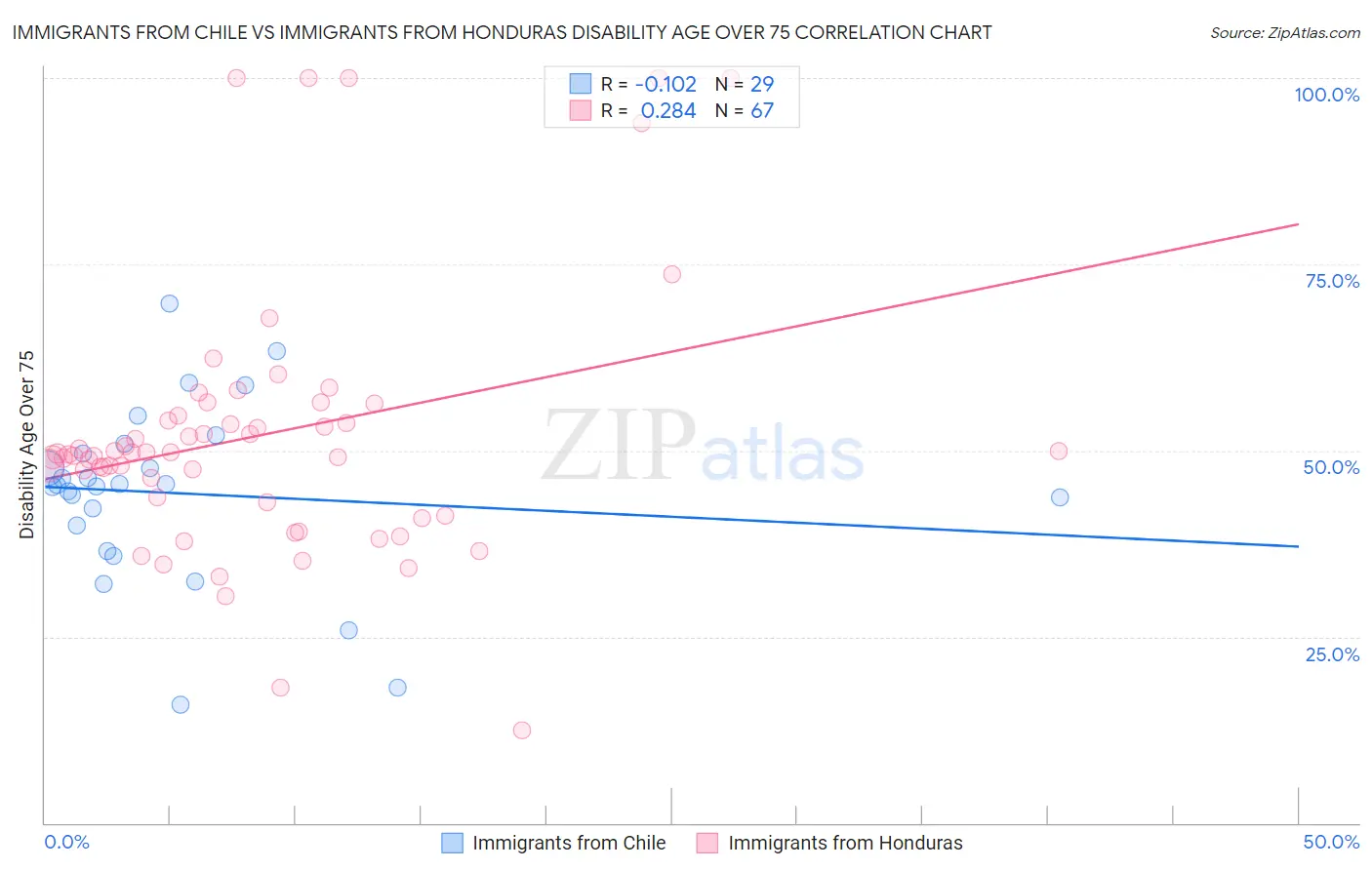 Immigrants from Chile vs Immigrants from Honduras Disability Age Over 75
