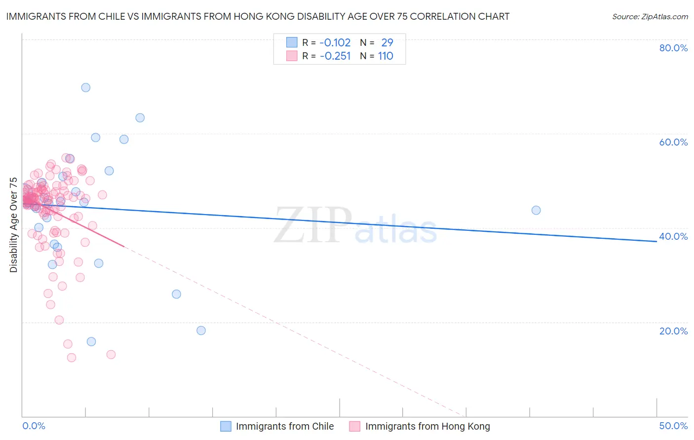 Immigrants from Chile vs Immigrants from Hong Kong Disability Age Over 75