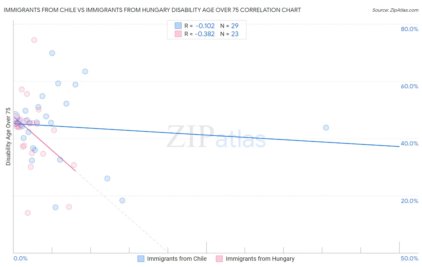 Immigrants from Chile vs Immigrants from Hungary Disability Age Over 75