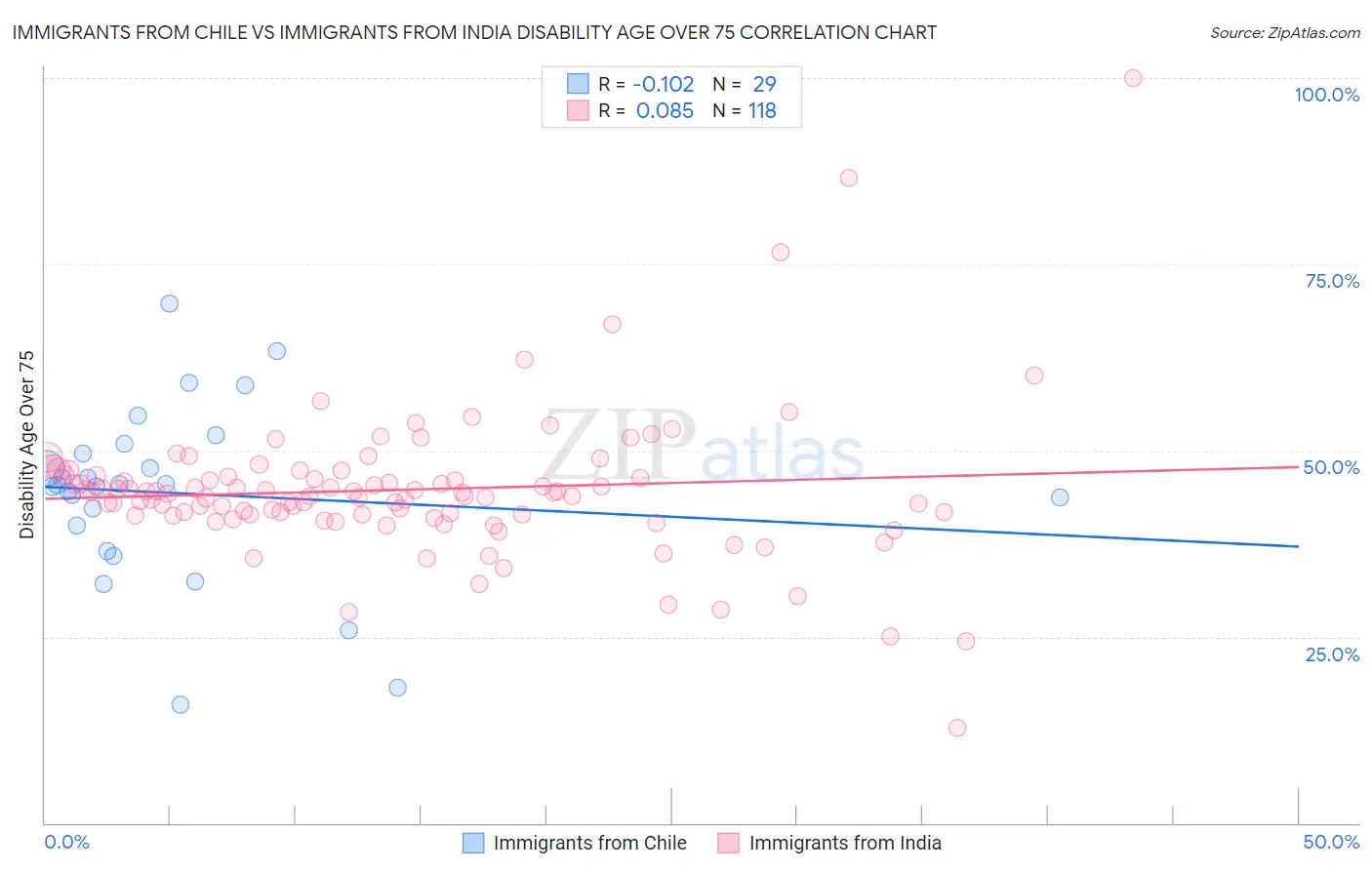 Immigrants from Chile vs Immigrants from India Disability Age Over 75