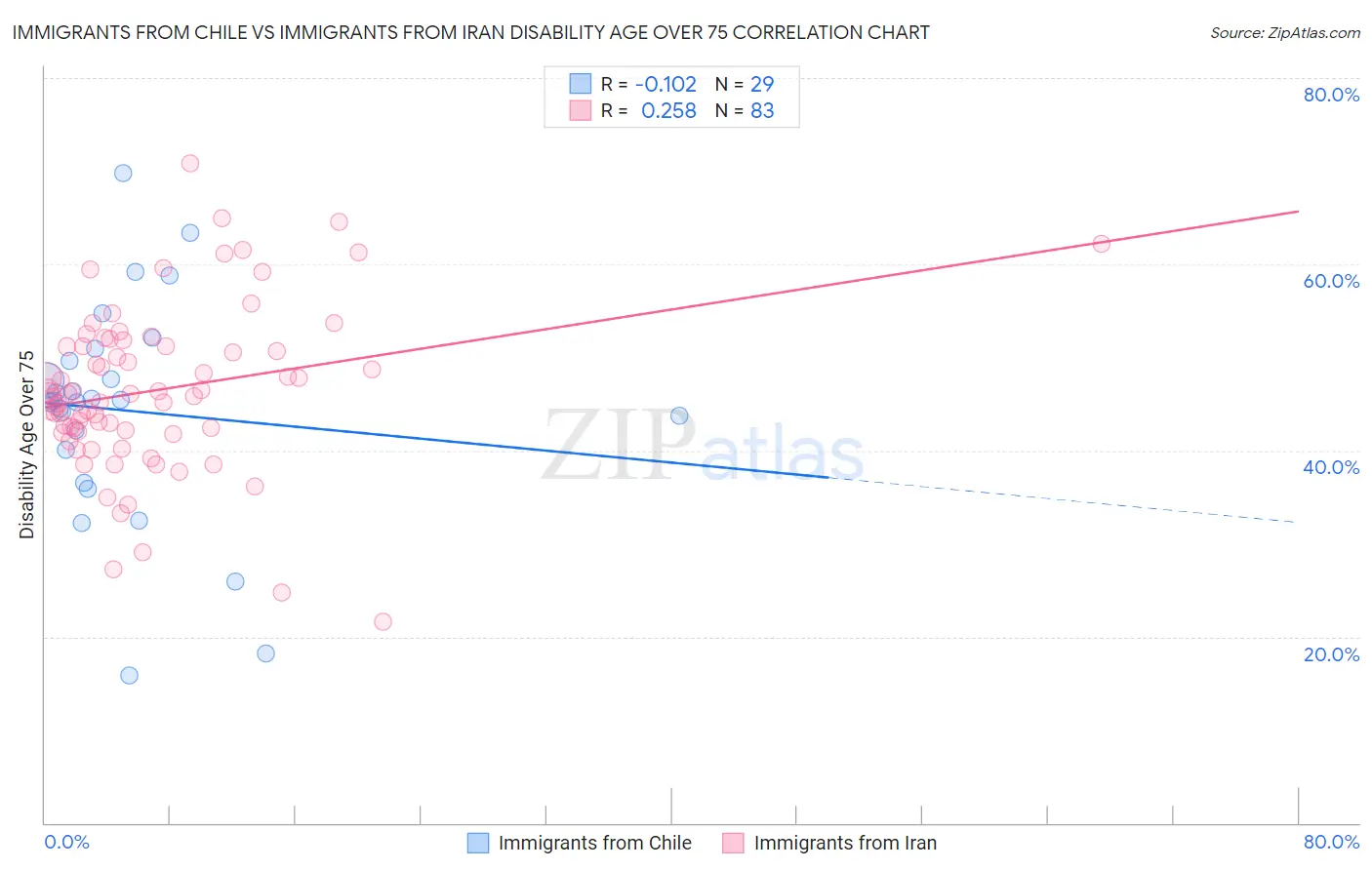 Immigrants from Chile vs Immigrants from Iran Disability Age Over 75