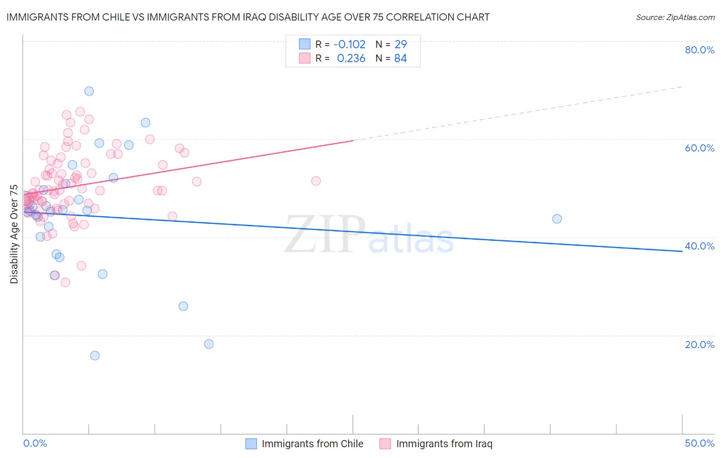 Immigrants from Chile vs Immigrants from Iraq Disability Age Over 75