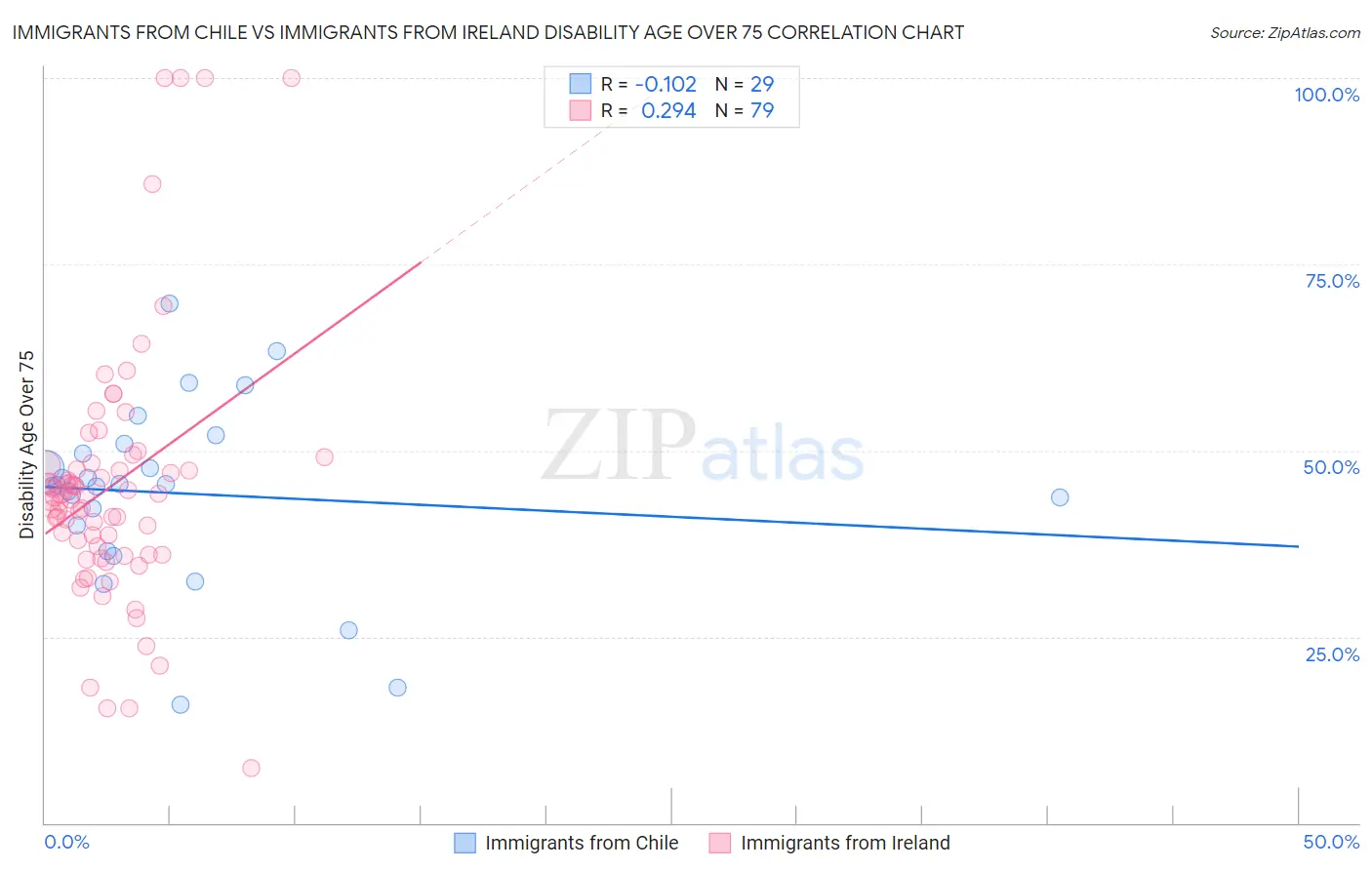 Immigrants from Chile vs Immigrants from Ireland Disability Age Over 75