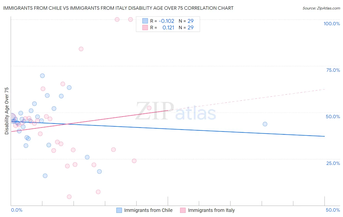 Immigrants from Chile vs Immigrants from Italy Disability Age Over 75