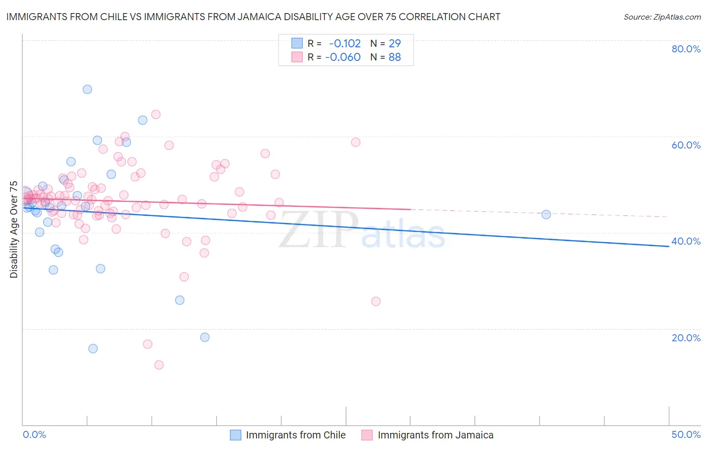 Immigrants from Chile vs Immigrants from Jamaica Disability Age Over 75