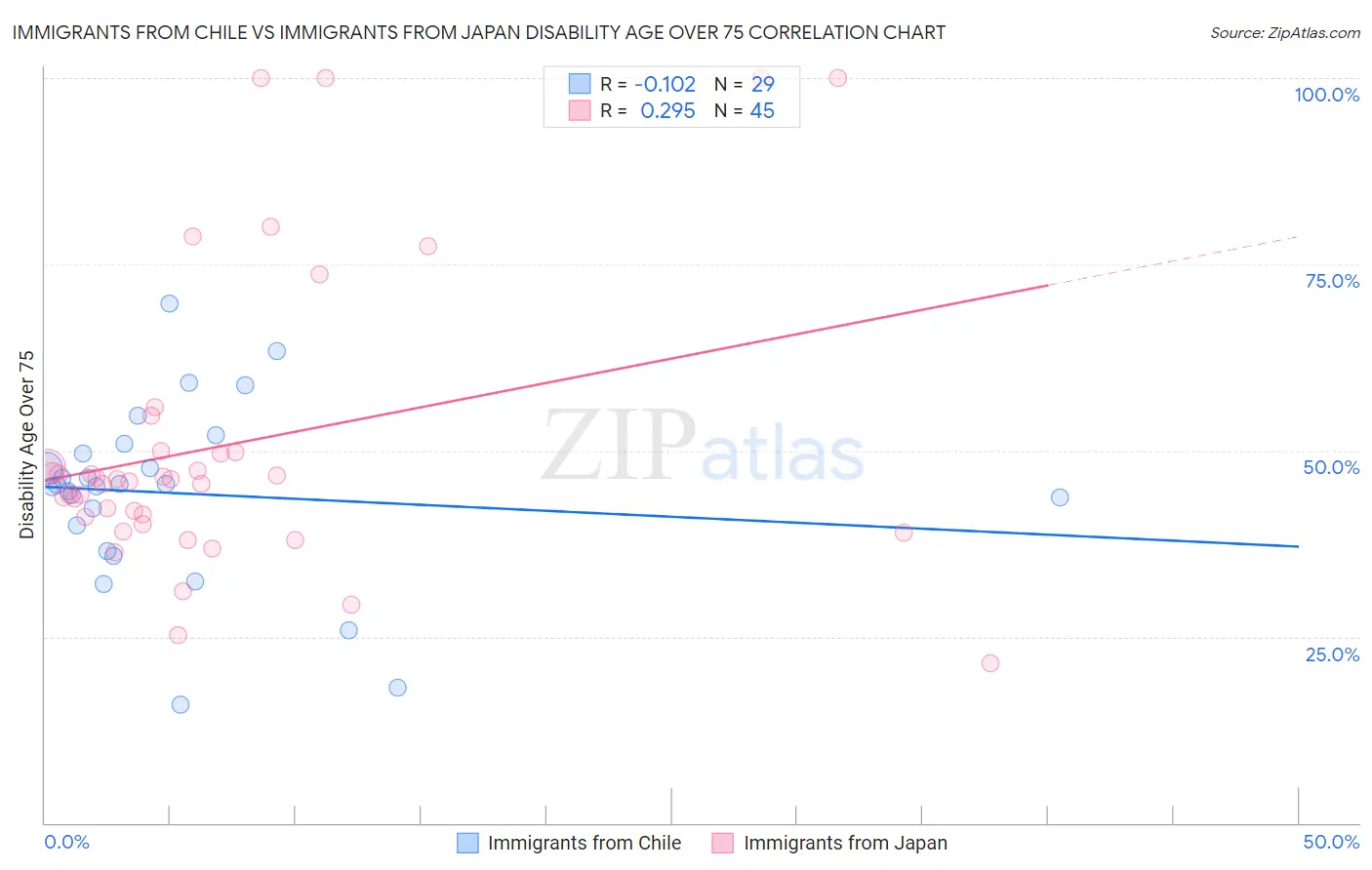 Immigrants from Chile vs Immigrants from Japan Disability Age Over 75