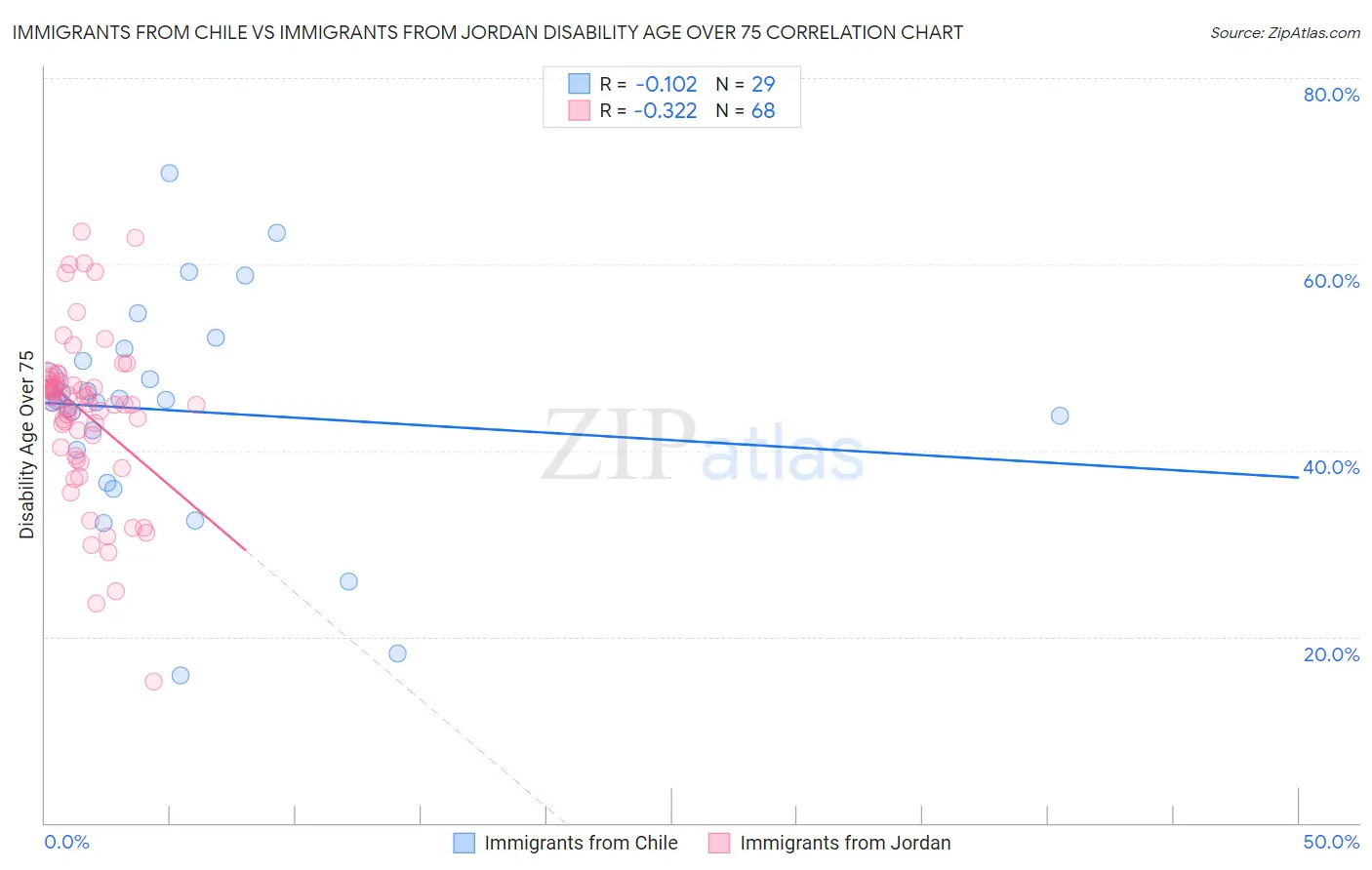 Immigrants from Chile vs Immigrants from Jordan Disability Age Over 75