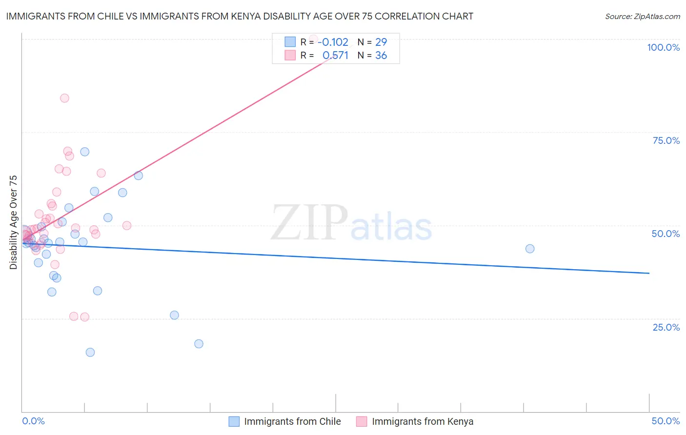 Immigrants from Chile vs Immigrants from Kenya Disability Age Over 75