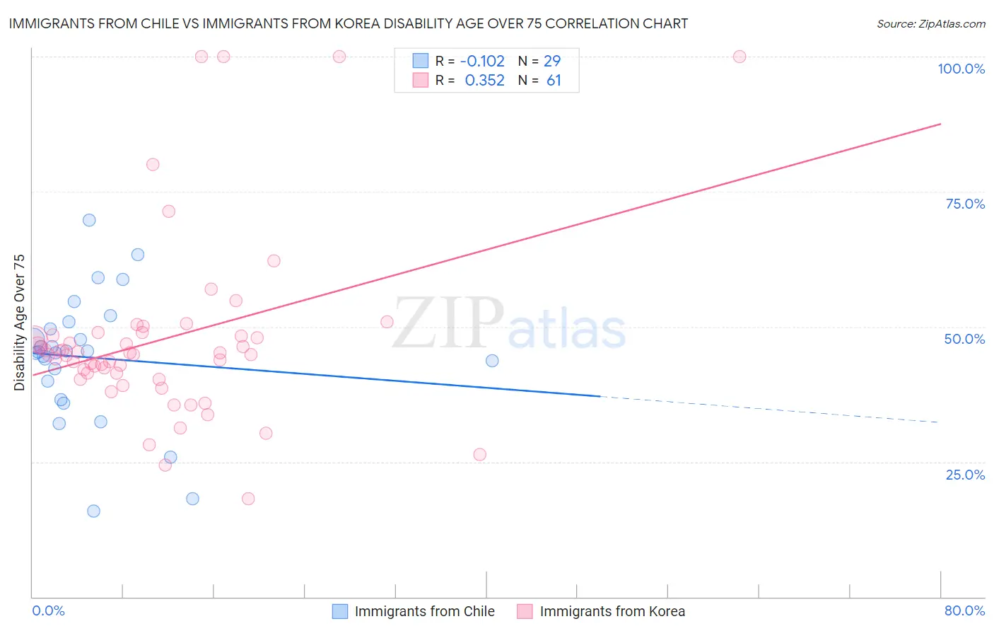 Immigrants from Chile vs Immigrants from Korea Disability Age Over 75