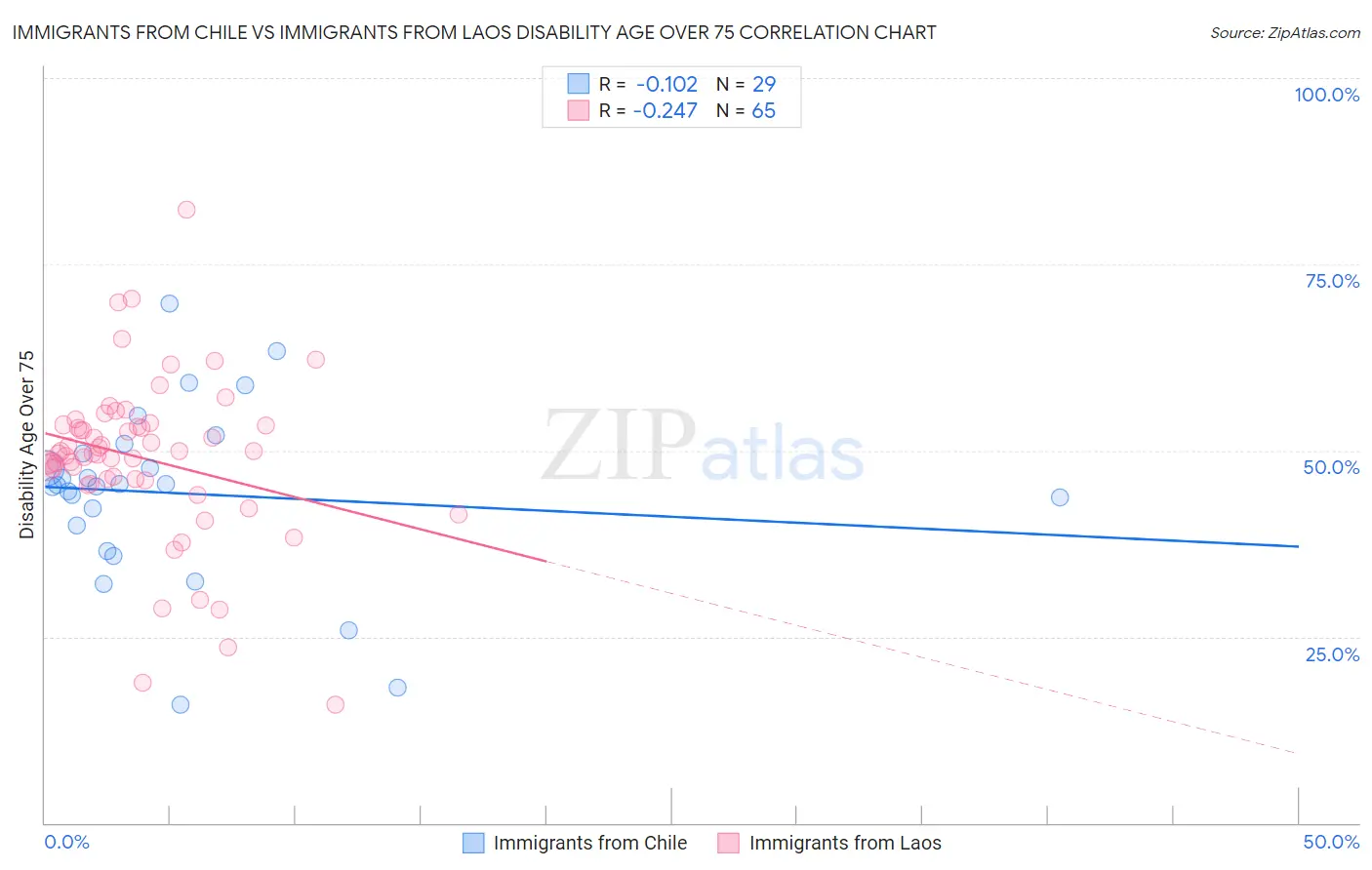 Immigrants from Chile vs Immigrants from Laos Disability Age Over 75