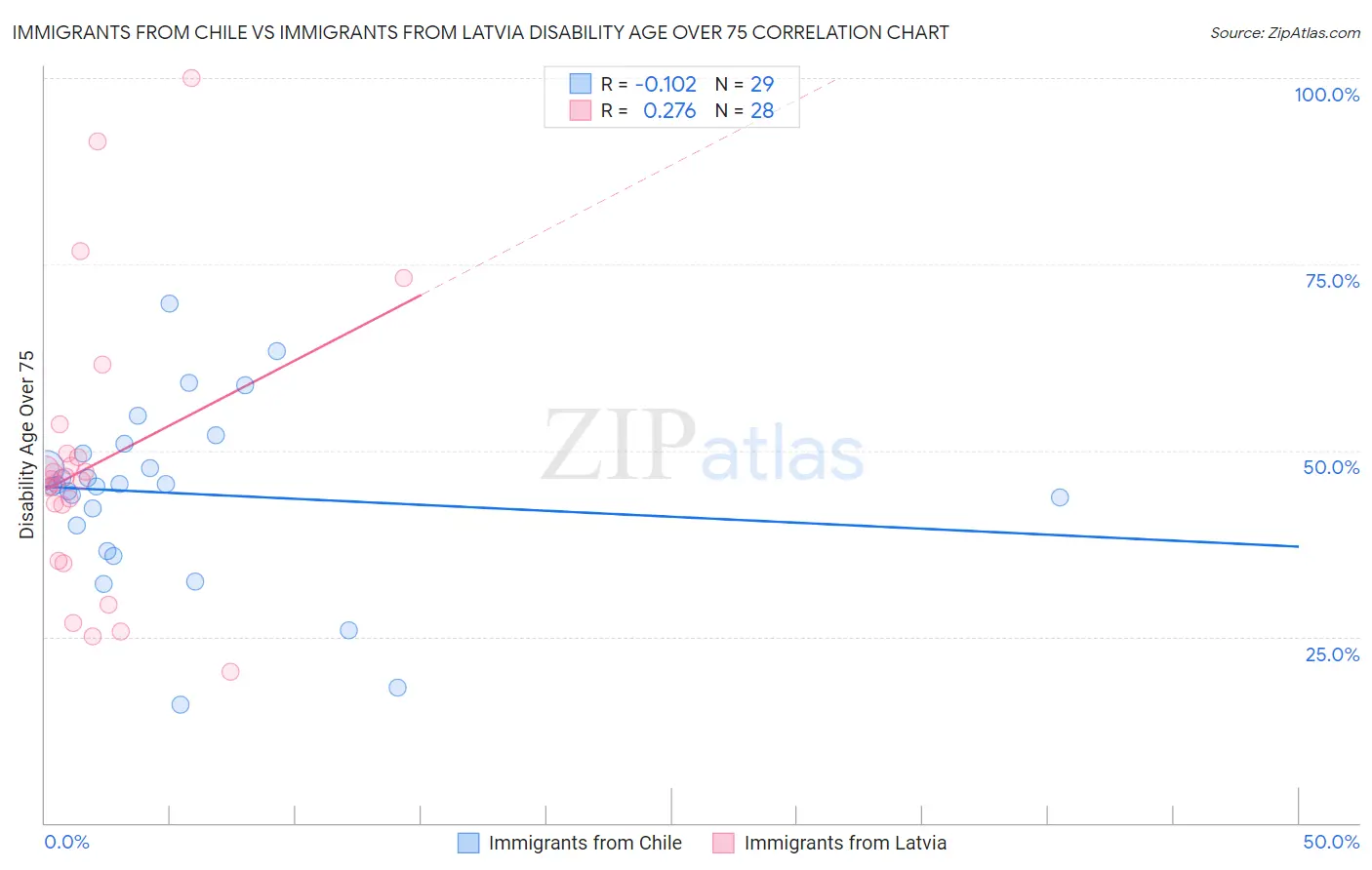 Immigrants from Chile vs Immigrants from Latvia Disability Age Over 75