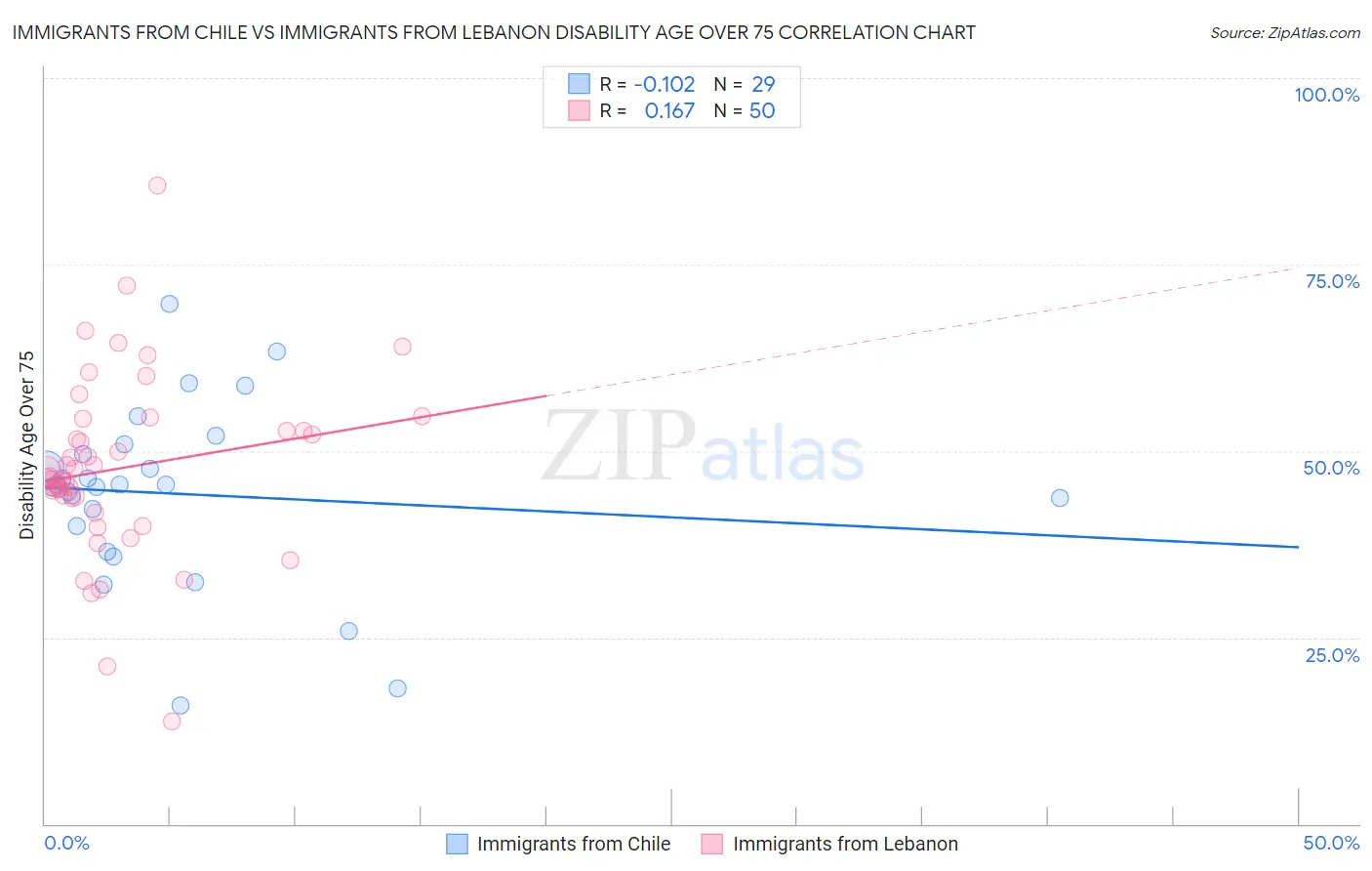 Immigrants from Chile vs Immigrants from Lebanon Disability Age Over 75