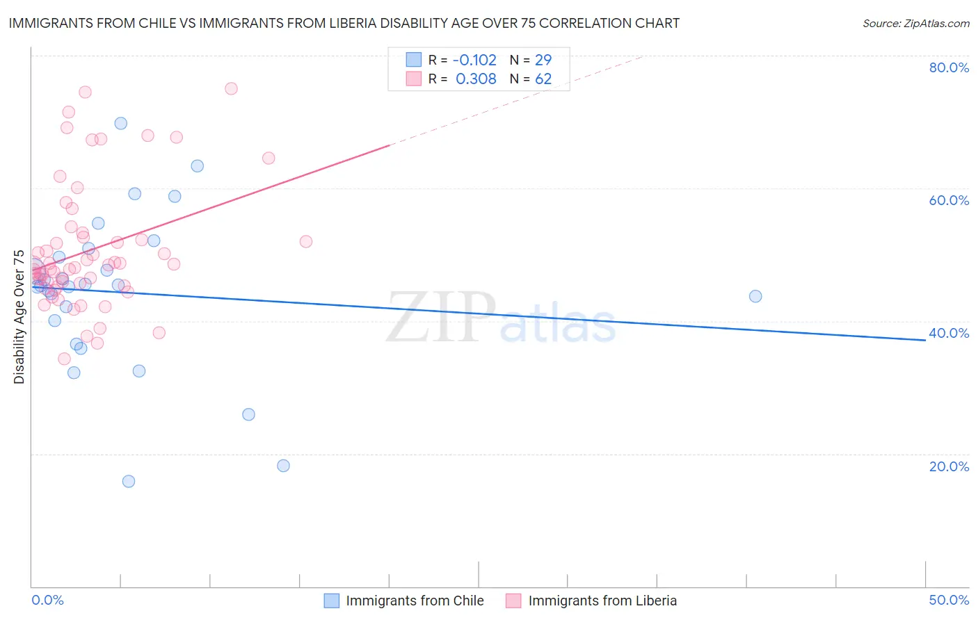 Immigrants from Chile vs Immigrants from Liberia Disability Age Over 75