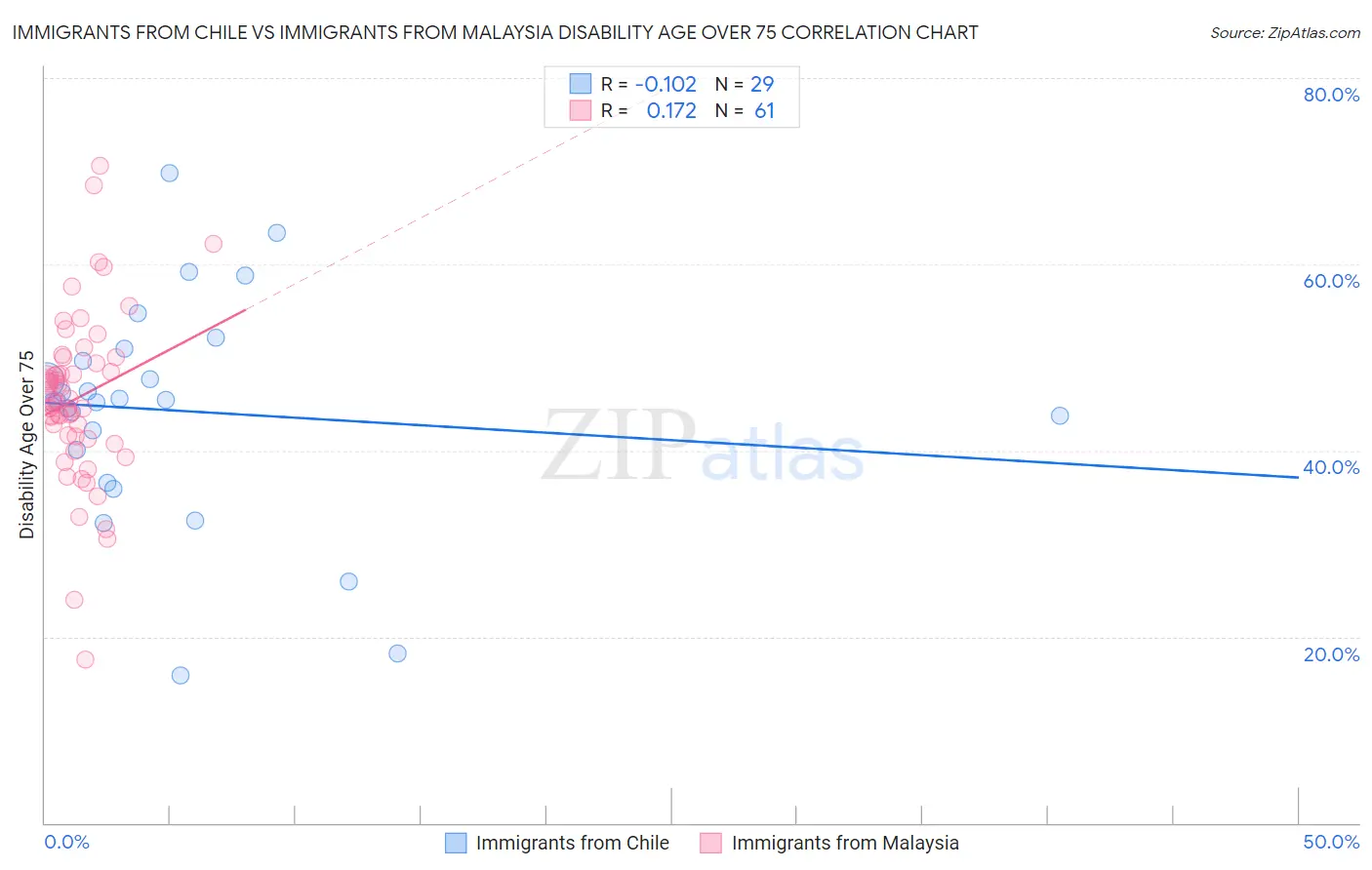 Immigrants from Chile vs Immigrants from Malaysia Disability Age Over 75