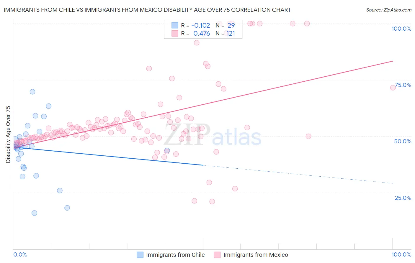Immigrants from Chile vs Immigrants from Mexico Disability Age Over 75