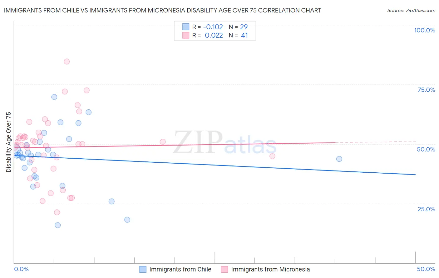 Immigrants from Chile vs Immigrants from Micronesia Disability Age Over 75
