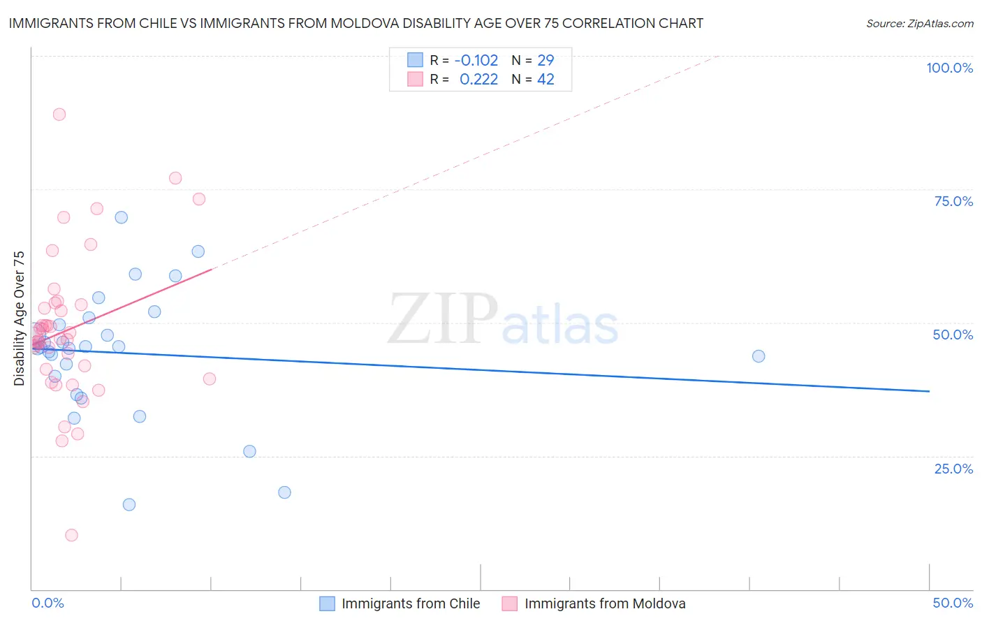Immigrants from Chile vs Immigrants from Moldova Disability Age Over 75
