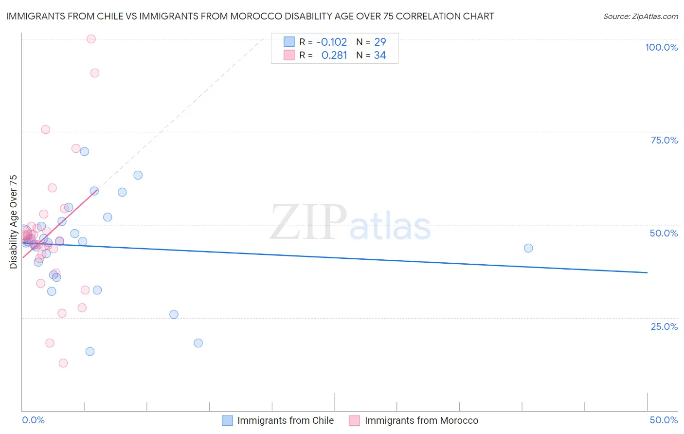 Immigrants from Chile vs Immigrants from Morocco Disability Age Over 75