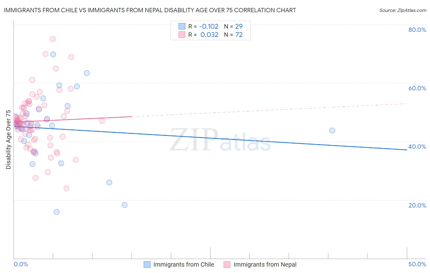 Immigrants from Chile vs Immigrants from Nepal Disability Age Over 75