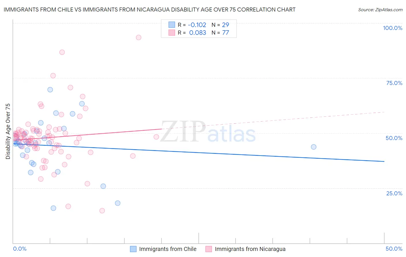 Immigrants from Chile vs Immigrants from Nicaragua Disability Age Over 75