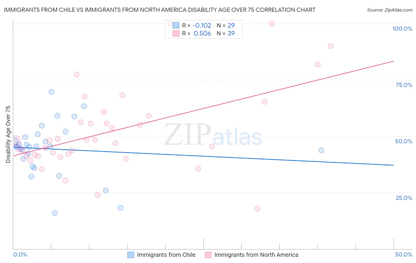 Immigrants from Chile vs Immigrants from North America Disability Age Over 75