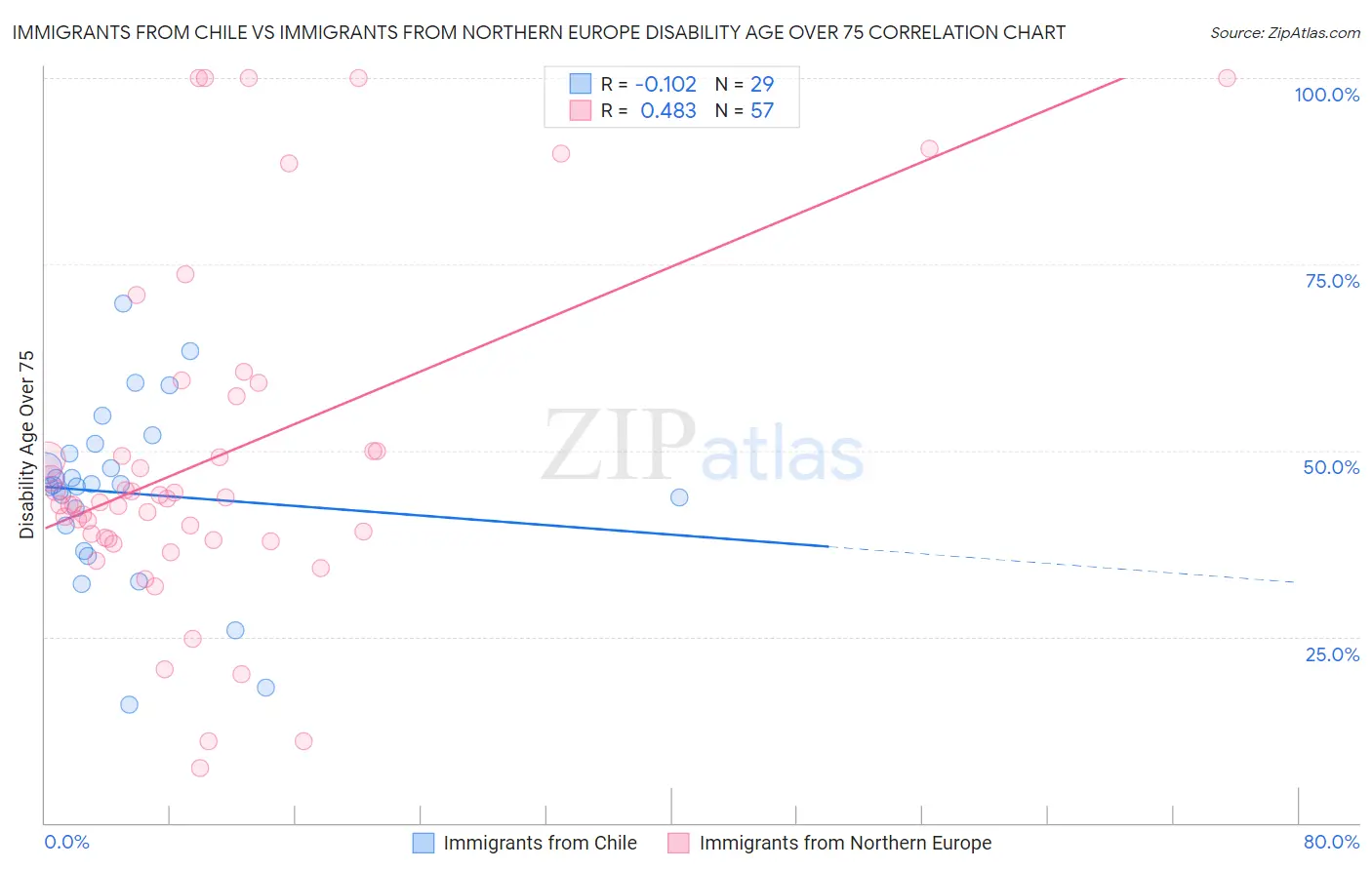 Immigrants from Chile vs Immigrants from Northern Europe Disability Age Over 75
