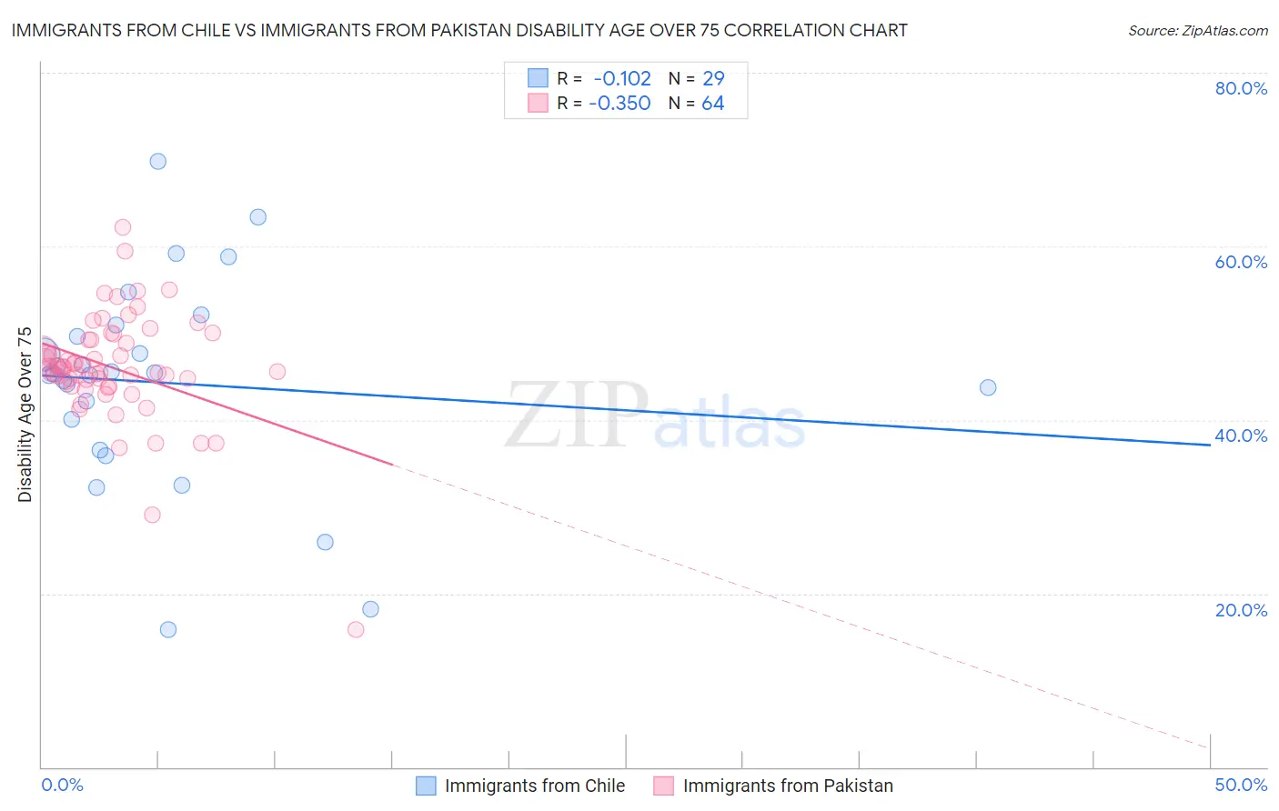 Immigrants from Chile vs Immigrants from Pakistan Disability Age Over 75