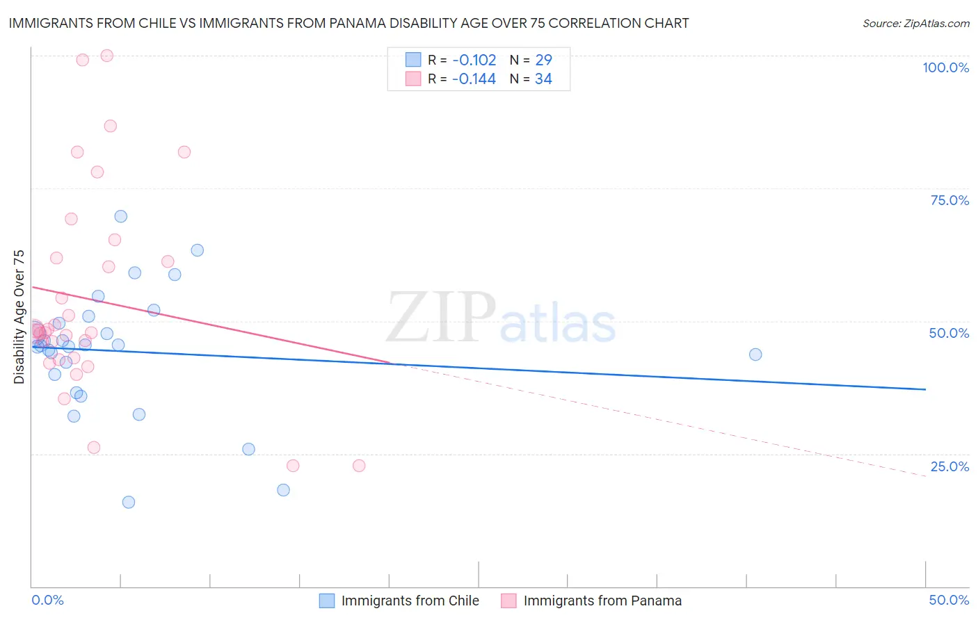 Immigrants from Chile vs Immigrants from Panama Disability Age Over 75