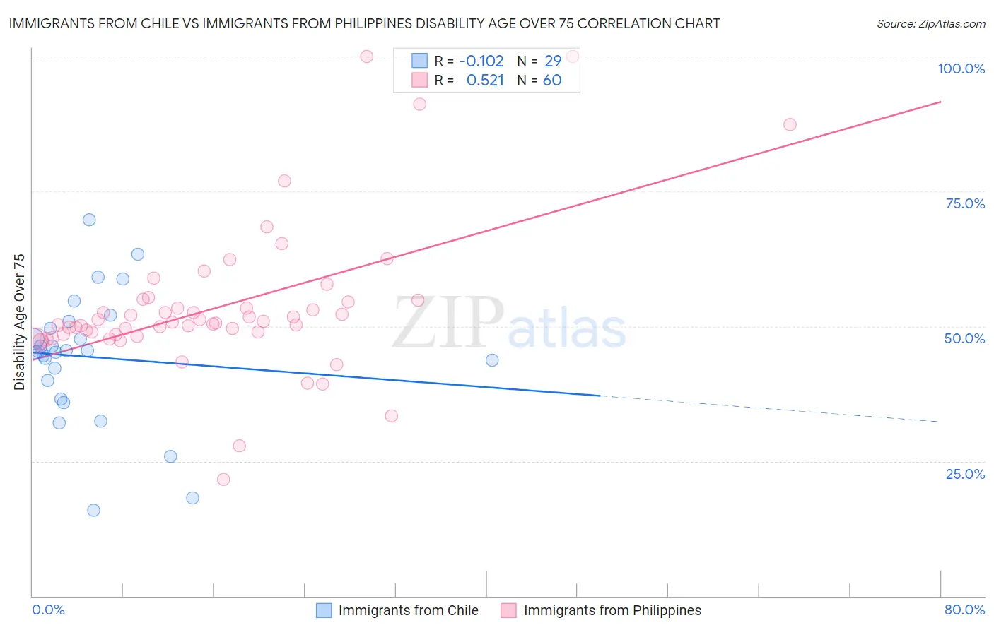 Immigrants from Chile vs Immigrants from Philippines Disability Age Over 75