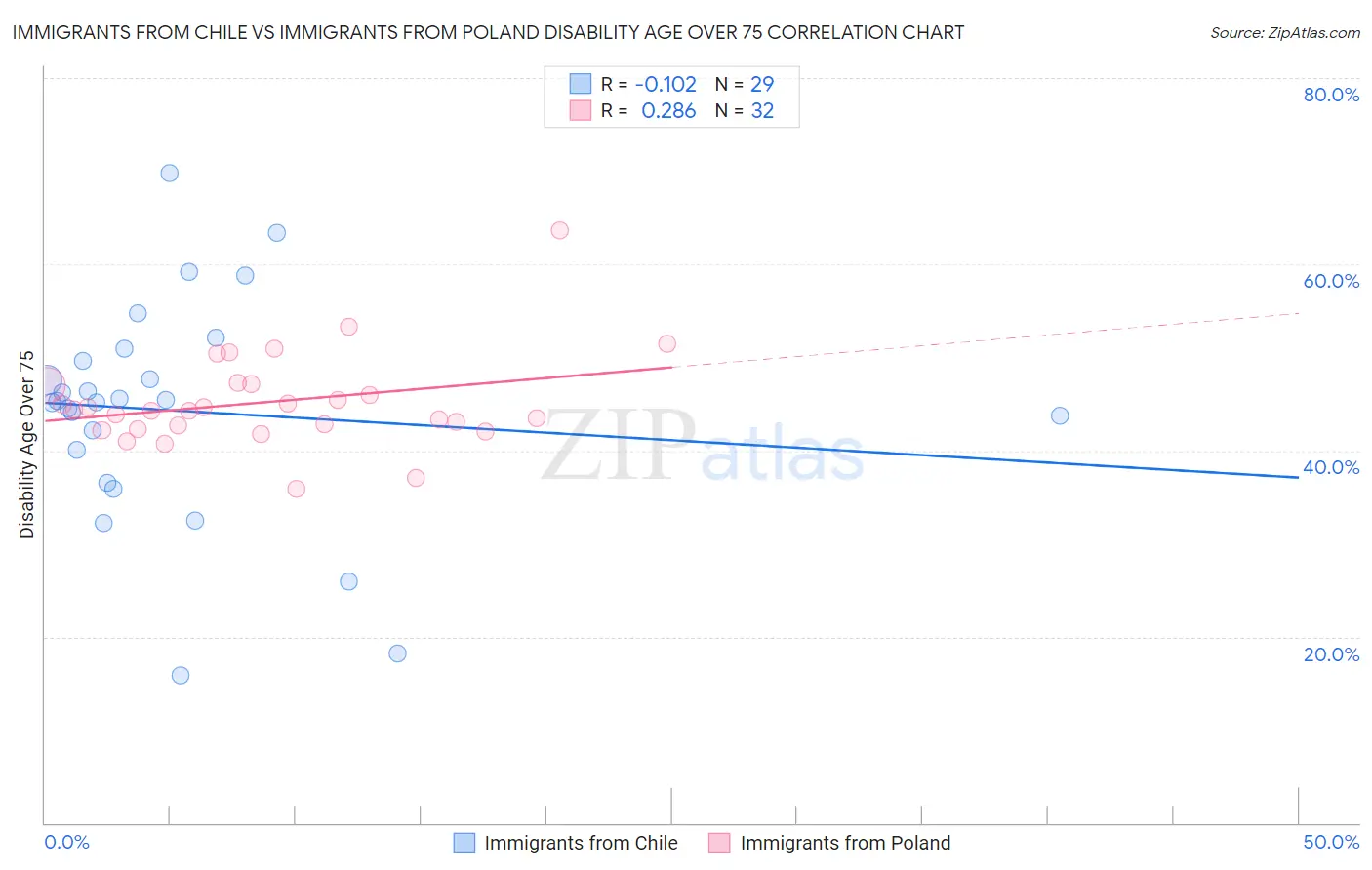 Immigrants from Chile vs Immigrants from Poland Disability Age Over 75