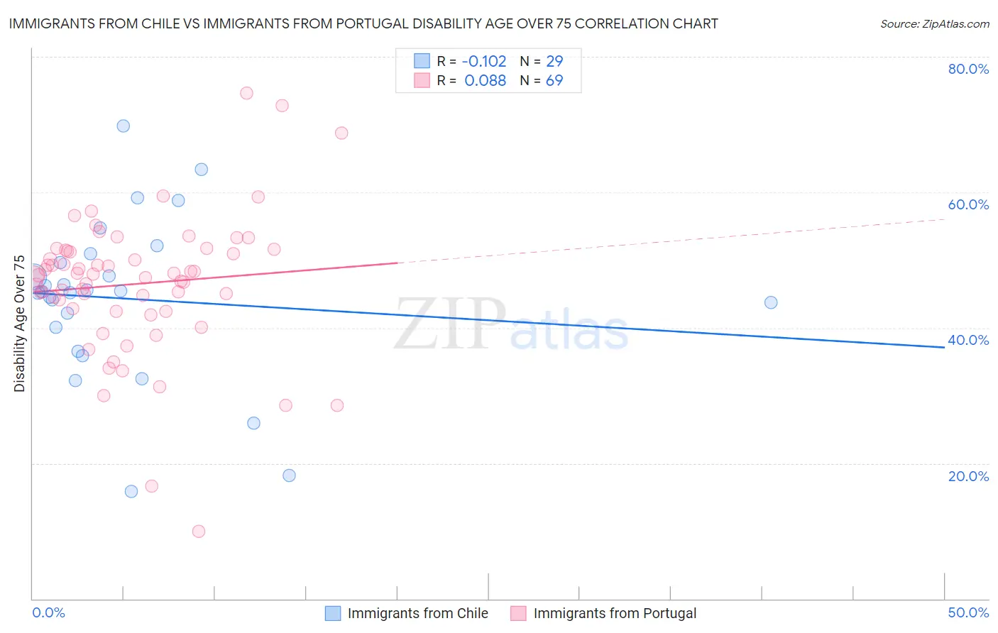 Immigrants from Chile vs Immigrants from Portugal Disability Age Over 75