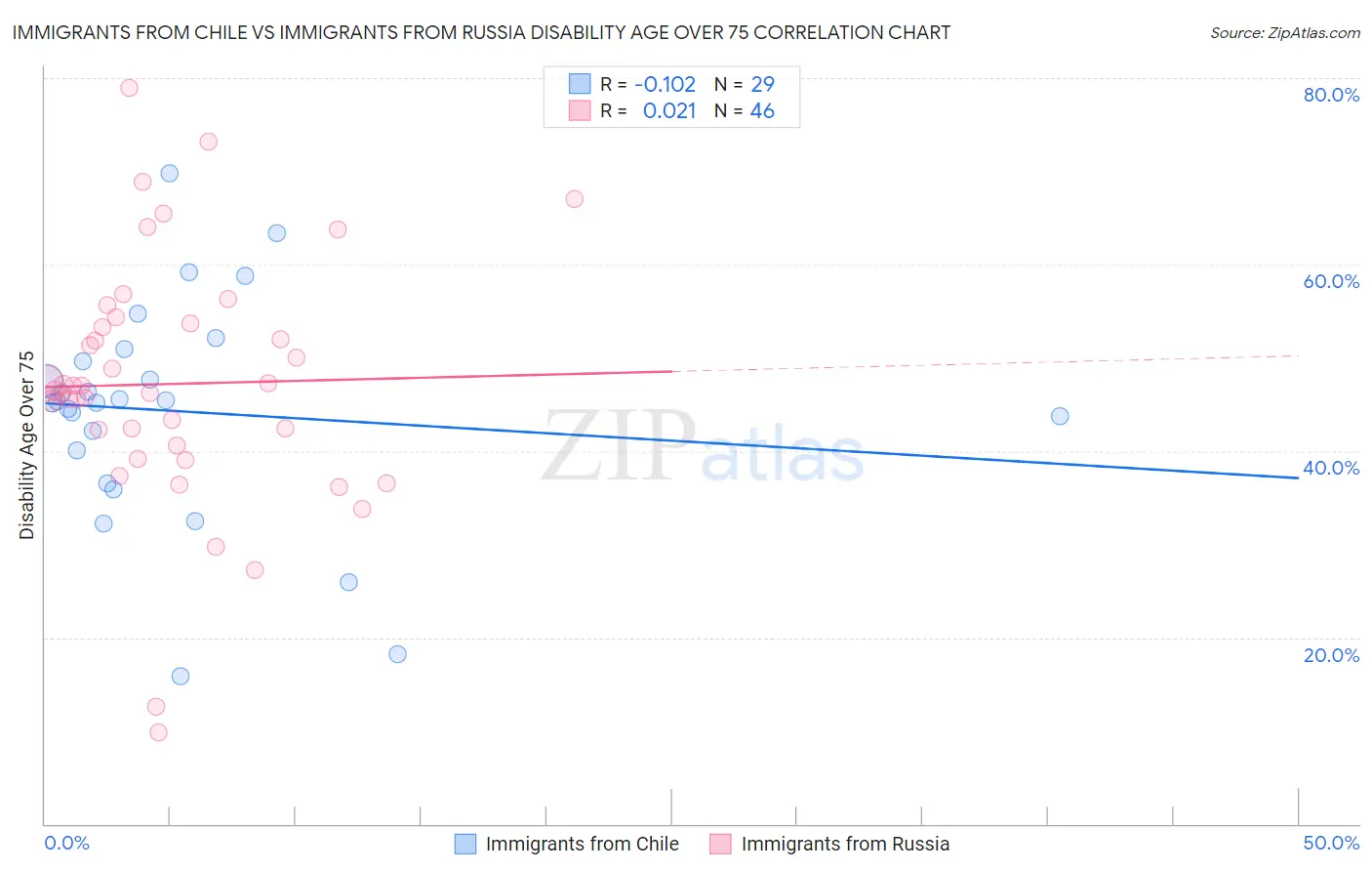 Immigrants from Chile vs Immigrants from Russia Disability Age Over 75