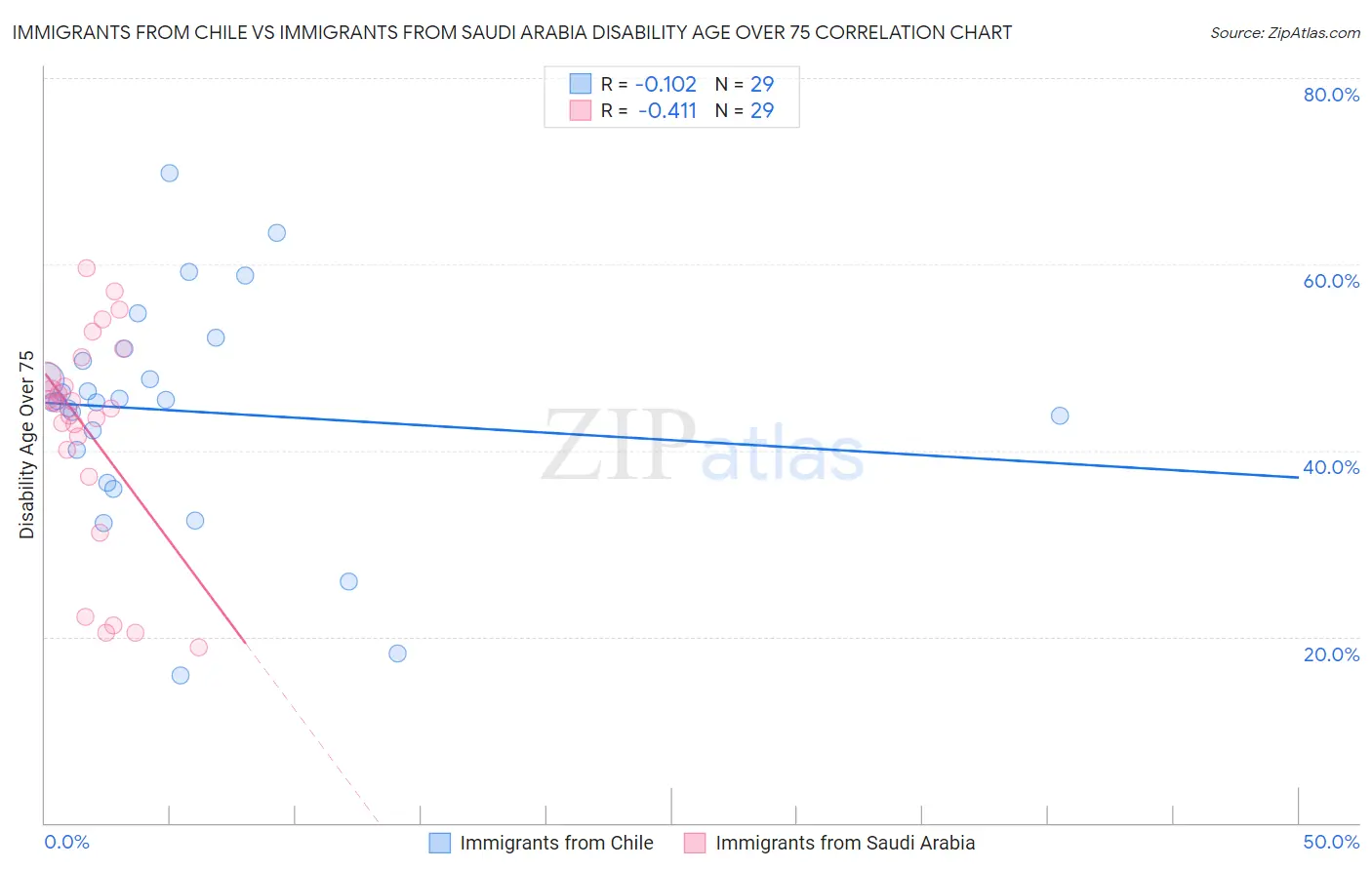 Immigrants from Chile vs Immigrants from Saudi Arabia Disability Age Over 75